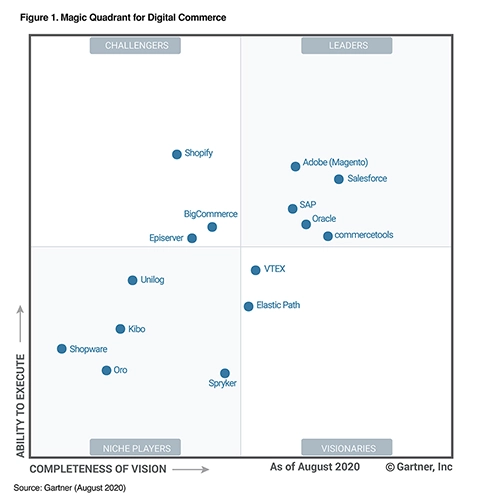 Magic Quadrant for Digital Commerce - Magento