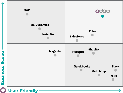 Market Position Update Odoo