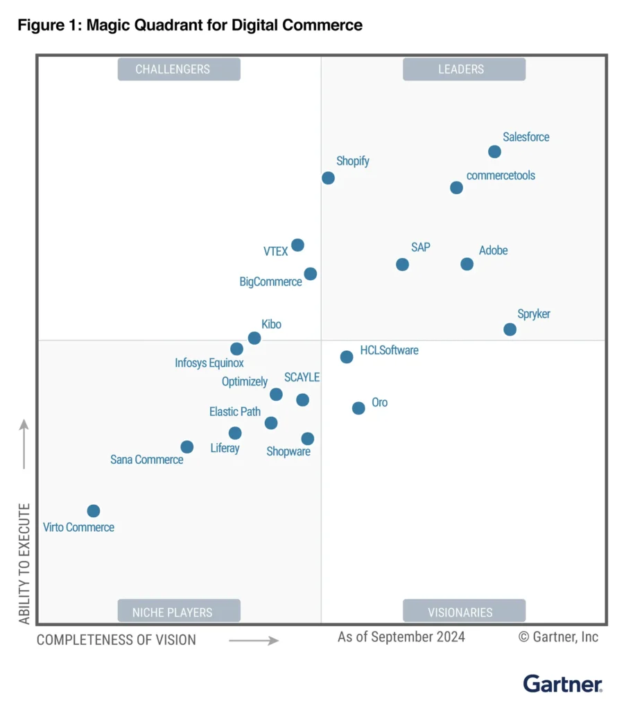 Cuadrante Mágico de Gartner para Comercio Digital